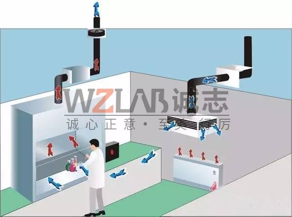 实验室通风设计标准规范包括哪些方面